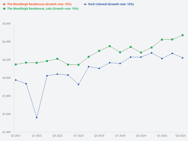 Compare current sale price and launch price between Park Colonial and Woodleigh Residences