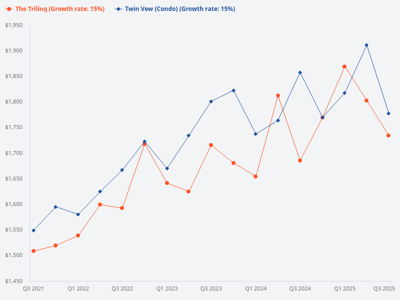 Compare The Trilinq and Twin Vew