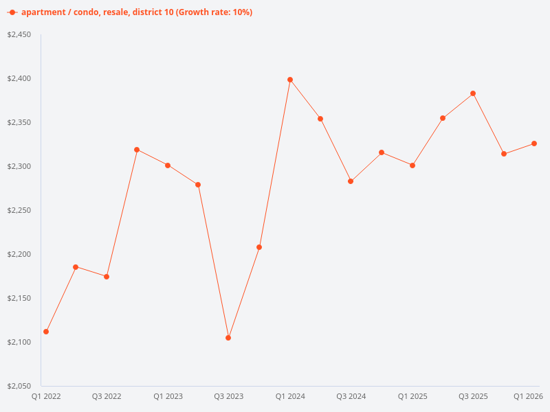 Please generate a price trend graph for resale condos in District 10