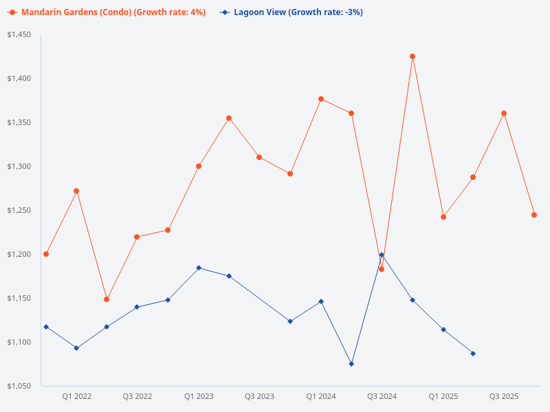 Compare the price trend for Lagoon View and Mandarin Gardens