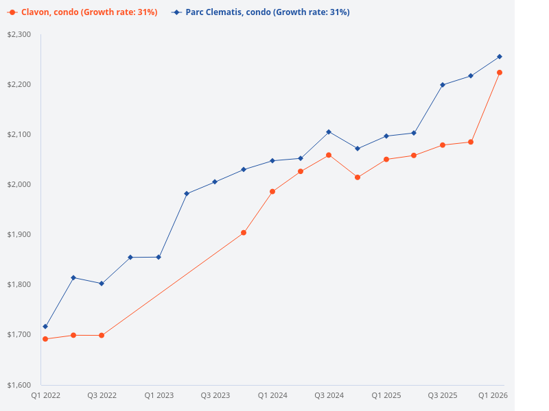 I want to plot price trend for Parc Clematis (condo) versus Clavon (condo)