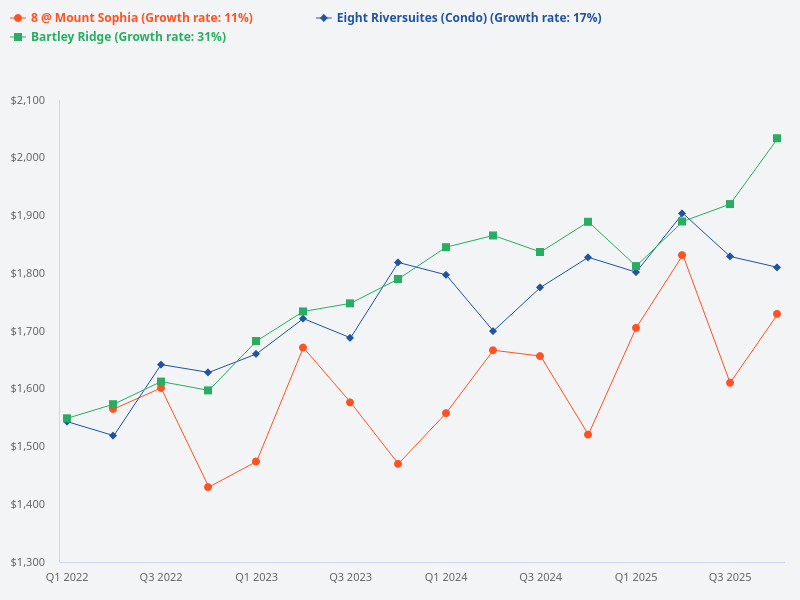 What is the rental trend for 8 @ Mount Sophia, Bartley Ridge, and Eight Riversuites?