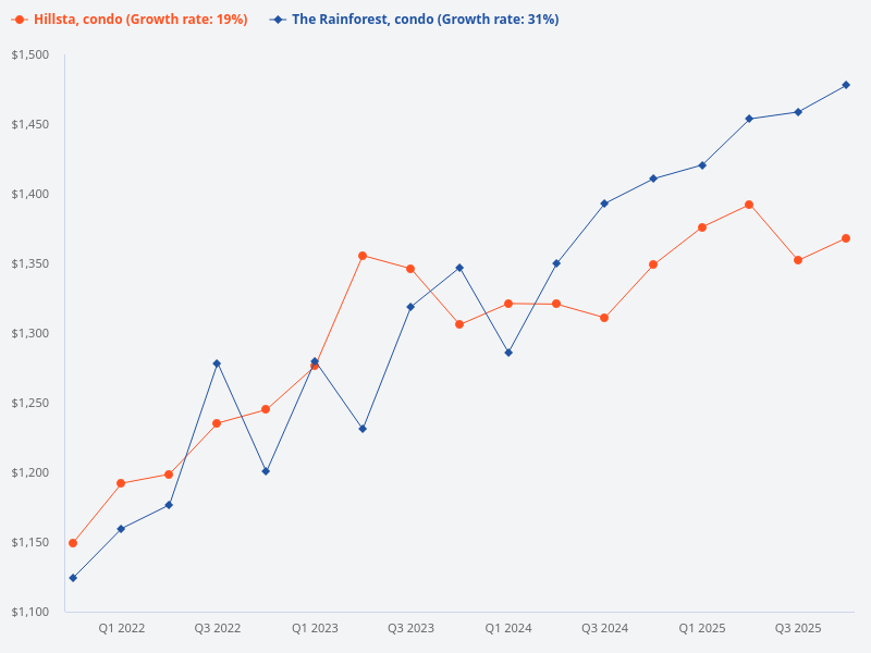 Is The Rainforest condo more profitable than Hillsta?