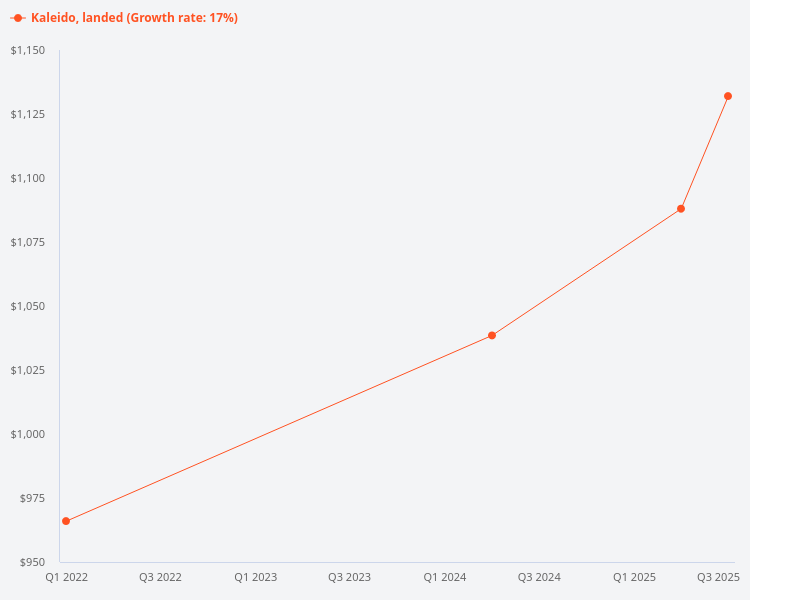 I want to plot price trend for Kaleido (landed)