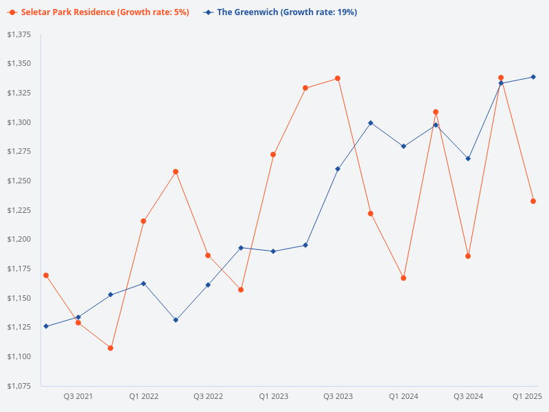 Compare price trend for The Greenwich and Seletar Park Condo
