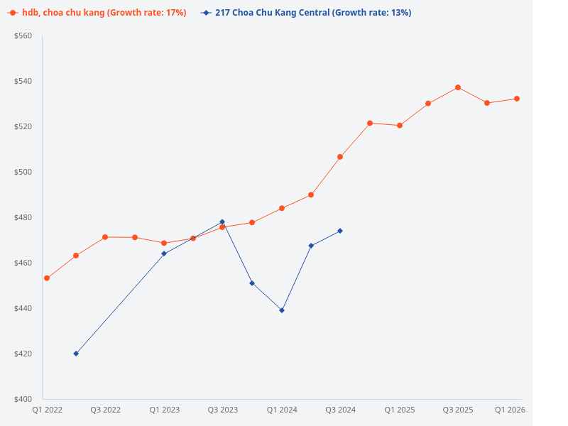 Compare price trend of 217 Choa Chu Kang Central vs Choa Chu Kang HDB.