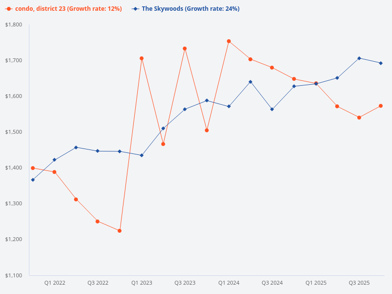 Compare the price trend of The Skywoods with other condos in District 23