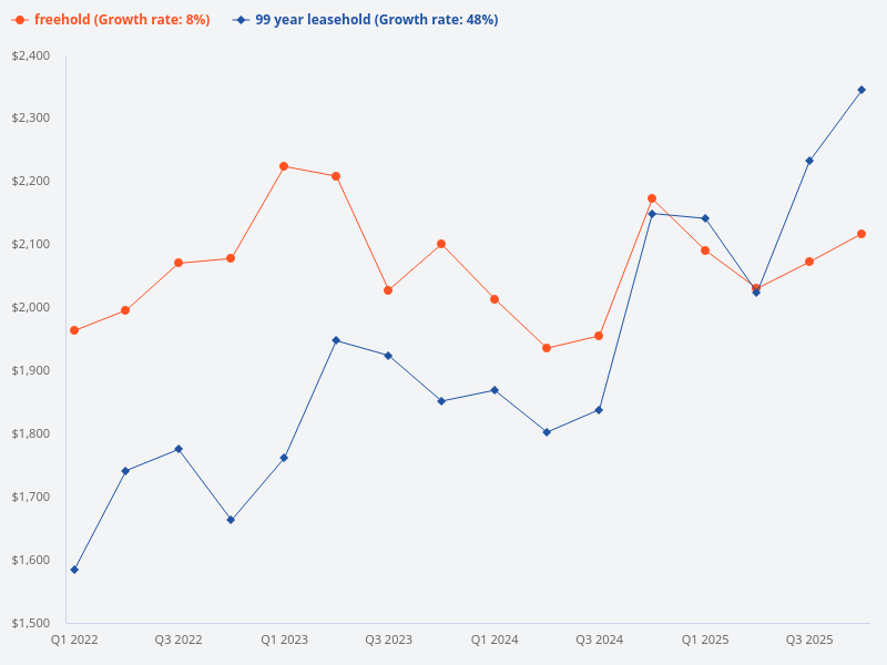 What are the price trends for freehold properties compared to 99-year leasehold properties?