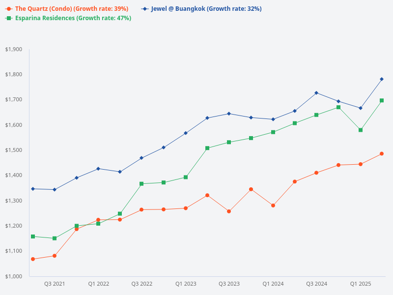 Compare the price psf of Esparina, Jewel@Buangkok, and The Quartz