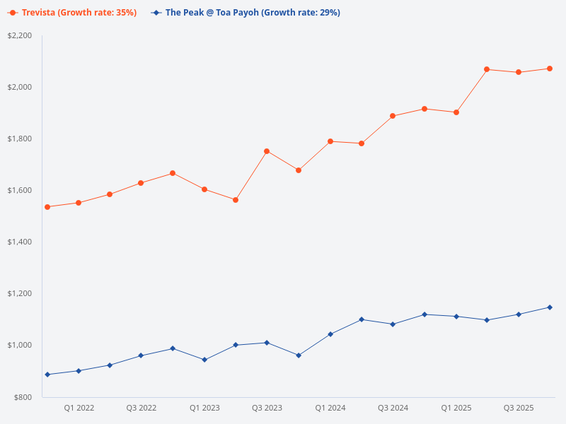 Compare PSF for The Crest @ Toa Payoh, Trevista, and The Peak @ Toa Payoh.