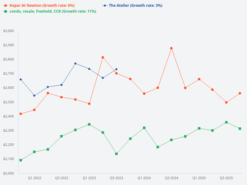 Compare the price trend of Kopar at Newton, The Atelier, and CCR freehold resale condos.