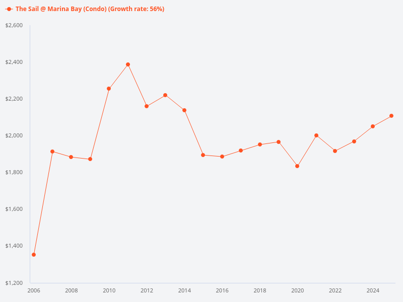 What is the historical trend for The Sail over the last 20 years?