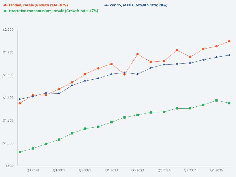 Compare the price trend between resale HDB, resale executive condo, resale condo, and resale landed for sale
