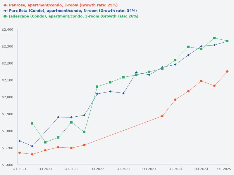 Please compare Parc Esta, Penrose, and Jadescape 3-bedroom units