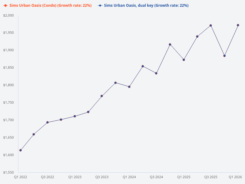 Compare dual key units versus normal units in Sims Urban Oasis.
