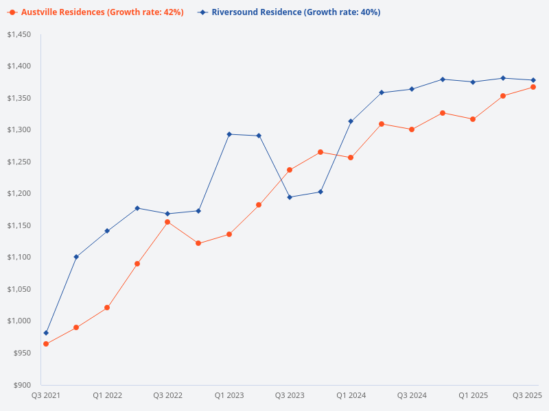 Compare the price trend for Riversound Residence and Austville Residences.