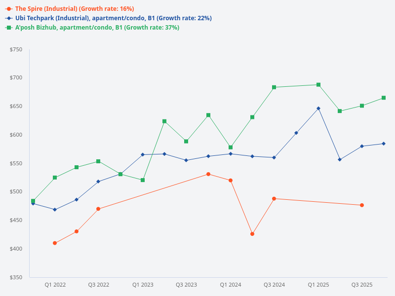 If given a choice between TCH Techcentre, The Spire, a B1 unit in Ubi Techpark, and a B1 unit in A'Posh Bizhub, which is the better choice?