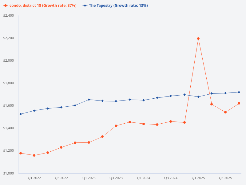 Compare price trend of The Tapestry versus D18 condo.