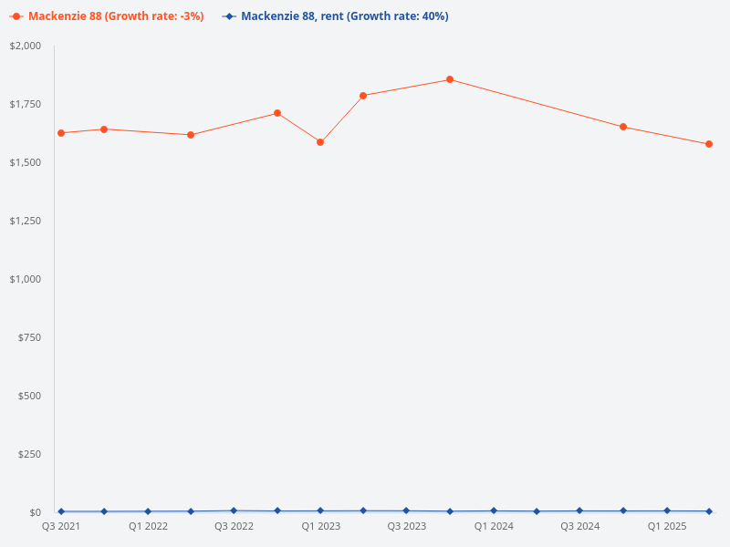 What is the ratio of tenants to homeowners living in Mackenzie 88 condo?