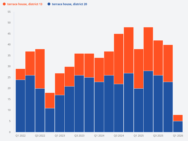 How many terrace houses are there in District 20 compared to District 13