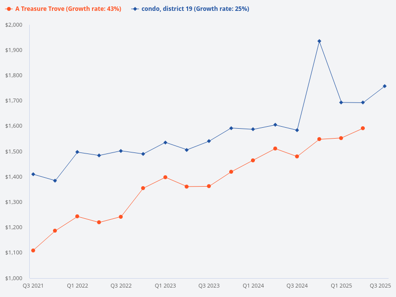Compare the price trend of A Treasure Trove with other condos in District 19.