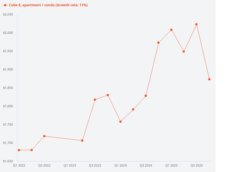 I want to plot the price trend for Cube 8 condo