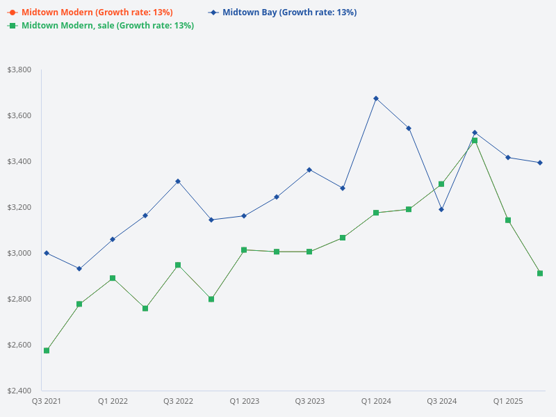 midtown bay vs midtown modern review, who are the buyers and what is nice