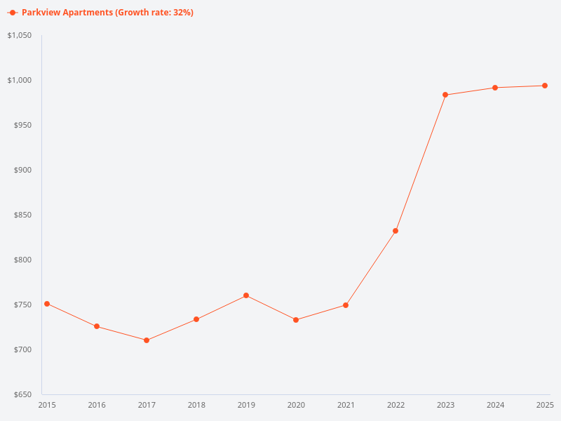 What is the price trend of Parkview Apartments over the last 10 years?