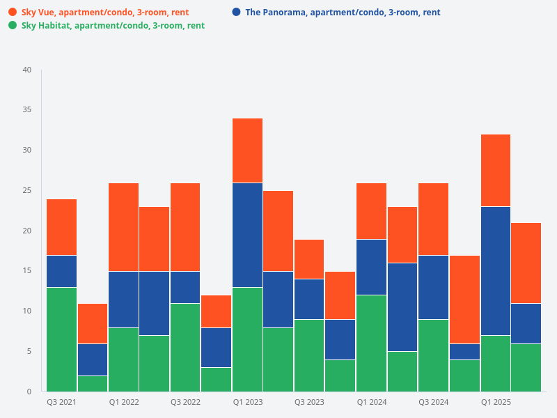 Change all 2-room data to 3-room data in the comparison for The Panorama, Sky Vue, and Sky Habitat rental transaction volumes.