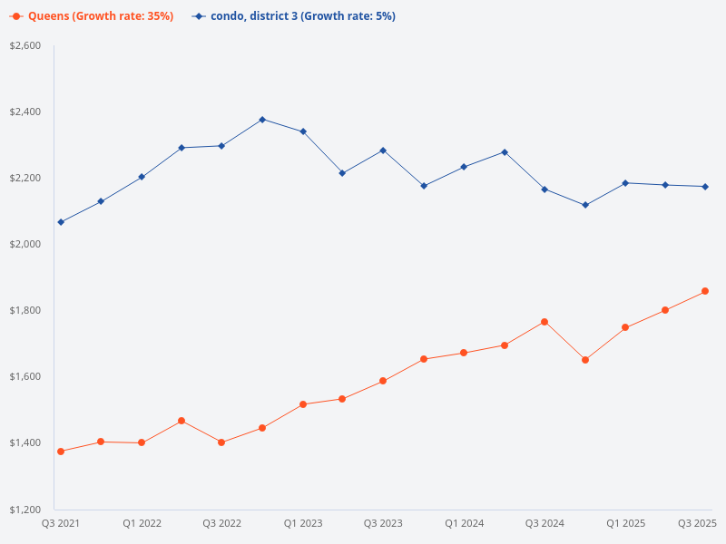 Compare the price trend of Queens versus D3 condos.