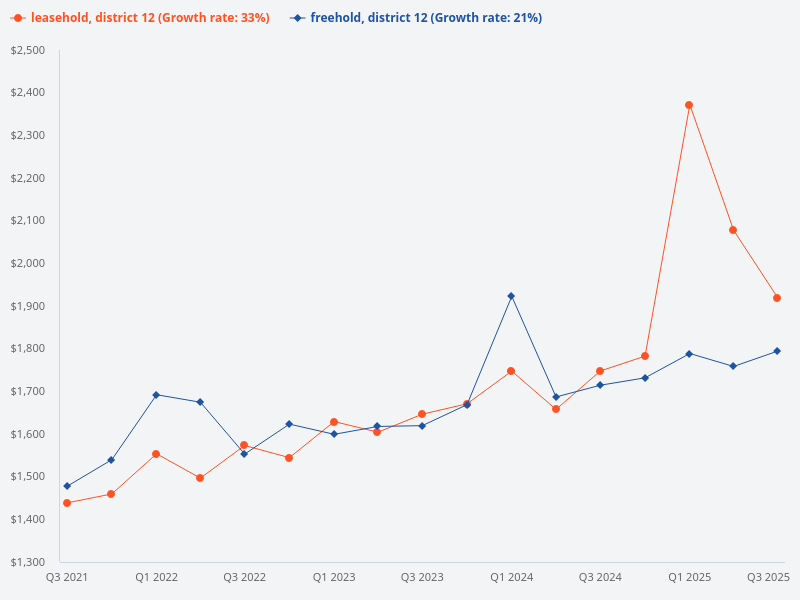 Can you provide a chart comparing freehold and leasehold properties in District 12
