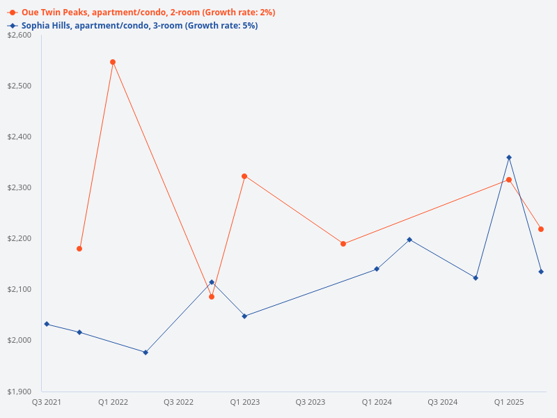 Compare the market value by 2040 for 3-bedroom units at Sophia Hills priced at $2.2M and 2-bedroom units at OUE Twin Peaks priced at $2.3M.