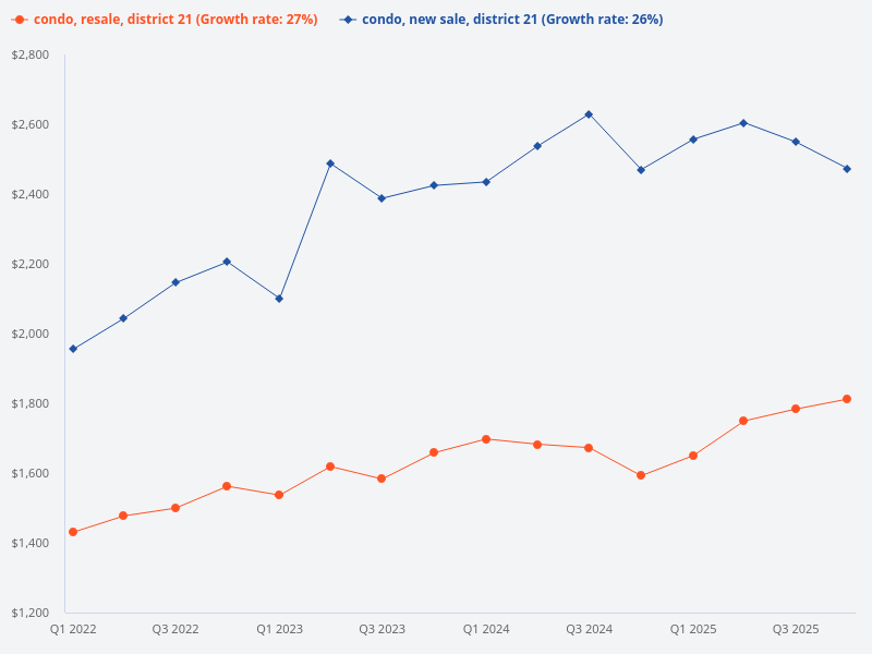 Compare the price trend of new sale condos in District 21 versus resale condos in District 21.