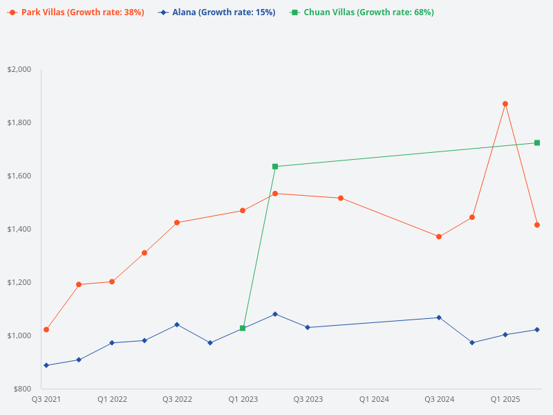 Can you compare Alana, Chuan Villas, and Park Villas?