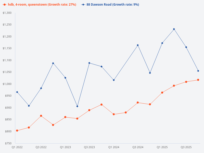 Compare the price trend for 4-room HDB units at Blk 88 Dawson Road and Queenstown