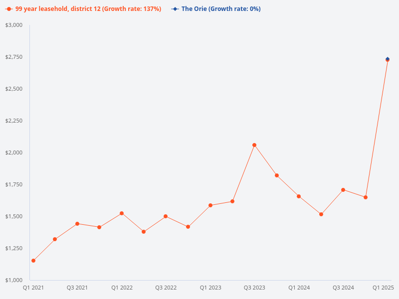 Compare the price trend of The Orie versus District 12 99-year leasehold properties