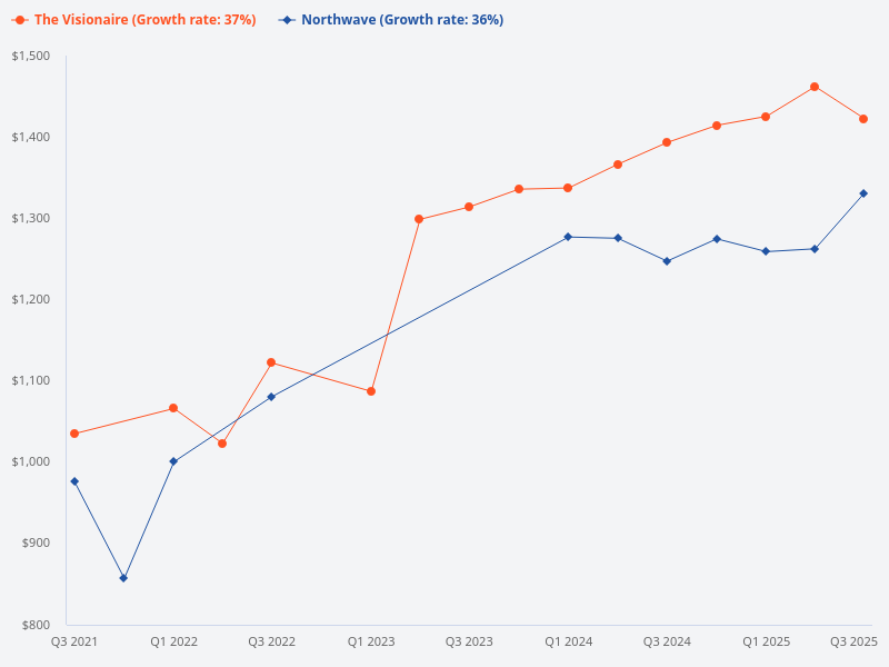 Compare the price trend between Northwave and The Visionaire