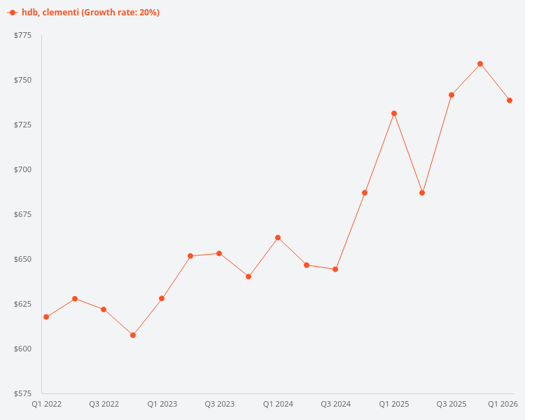What are the HDB price trends in the Clementi area?