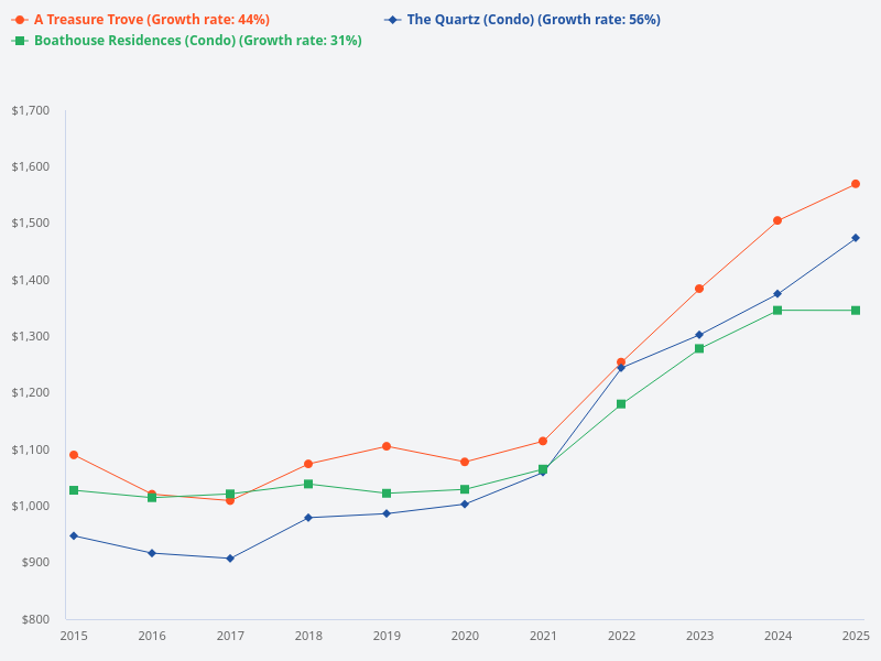 A Treasure Trove price trend in the last 10 years and forecast