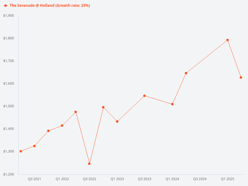 Compare price trend for The Serenade @ Holland
