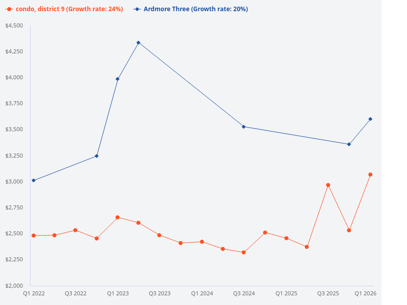 Can you compare the price trend of Ardmore Three with other District 9 condos?