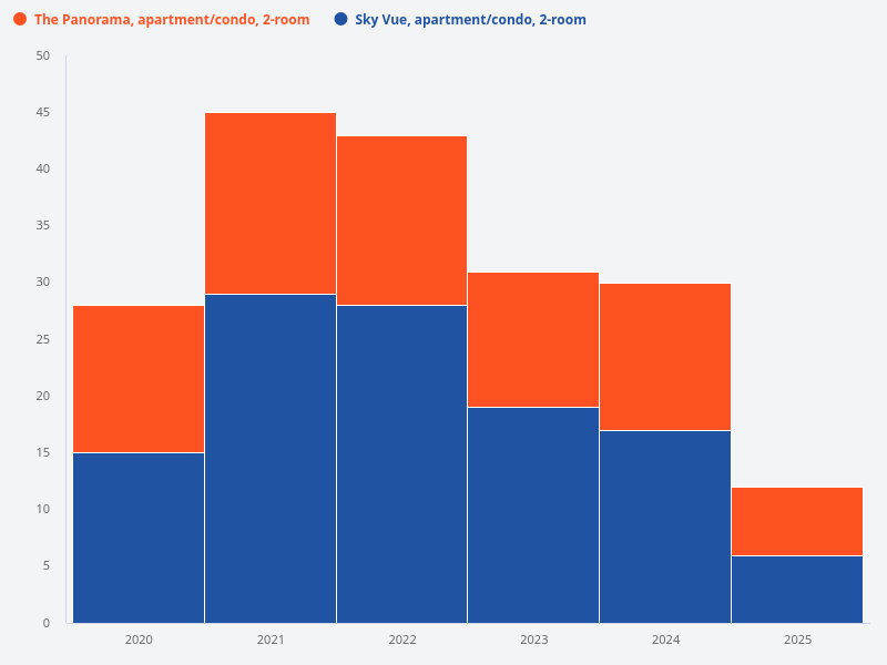 Compare transaction volume of 2-room units at The Panorama and Sky Vue over the past 5 years.