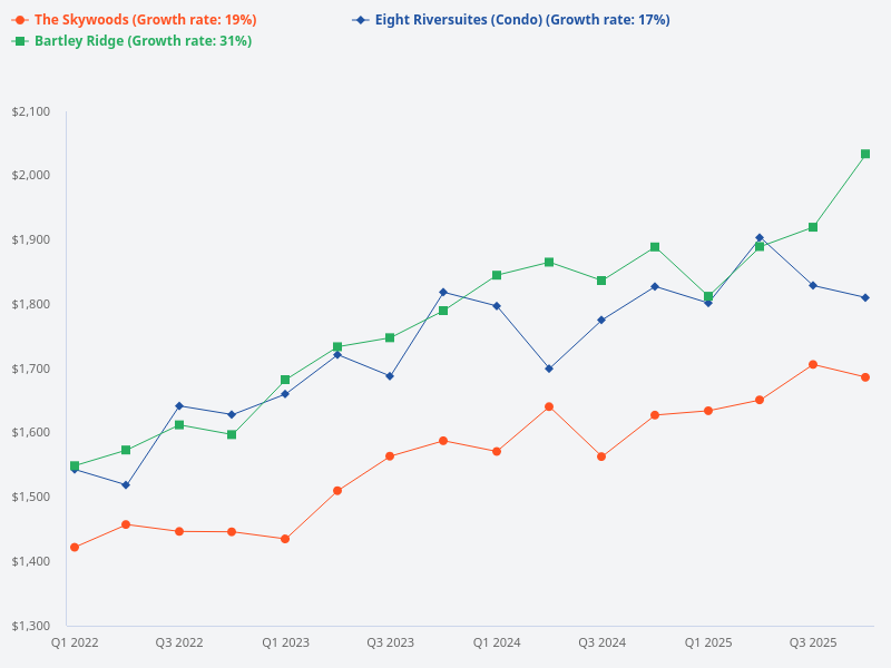 What is the price trend for 8 @ Mount Sophia, The Skywoods, Bartley Ridge, and Eight Riversuites?