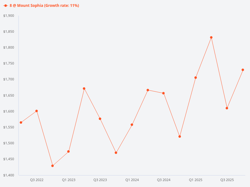 What is the price trend for 8 @ Mount Sophia