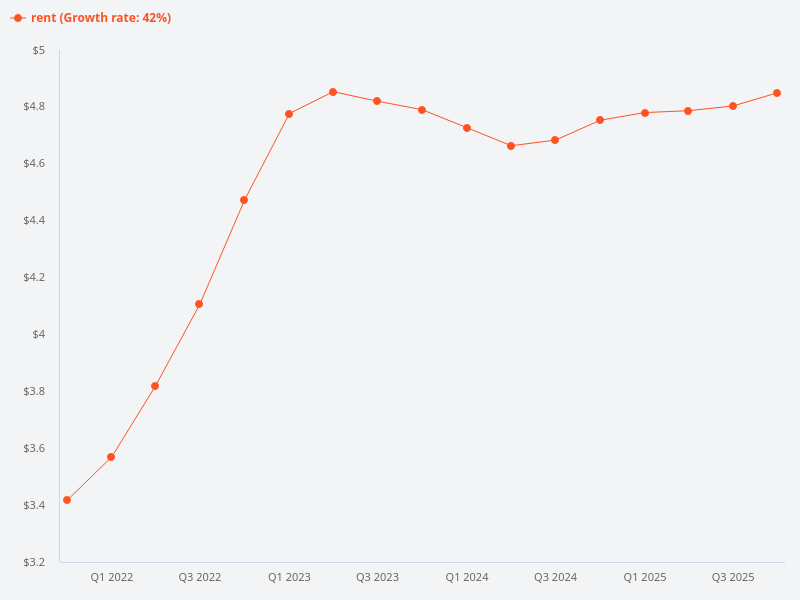 Can you provide a rental price trend chart near Pine Lane?