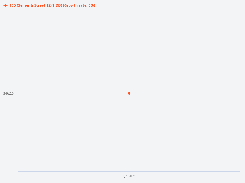 Price trend chart for Blk 105 Clementi Street 12