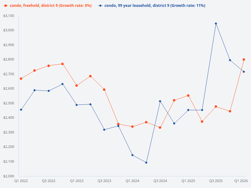 Compare freehold and leasehold condos in River Valley District 9