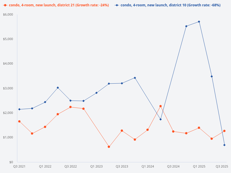PSF pricing for new 4-bedroom condos in D10 and D21 since 2H 2024
