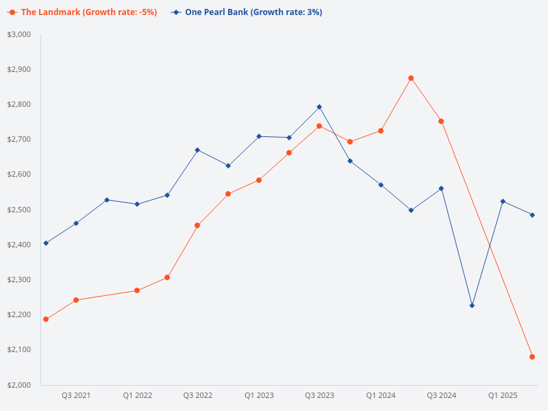 I want to see transacted prices for The Landmark compared with One Pearl Bank.