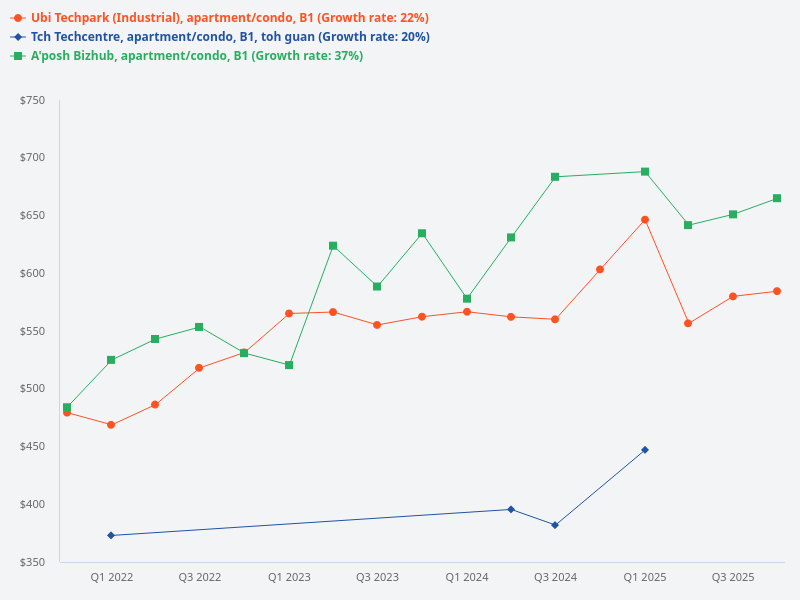 If given a choice between a B1 unit in TCH Techcentre at Toh Guan, a B1 unit in Ubi Techpark, and a B1 unit in A'Posh Bizhub, which is the better choice?